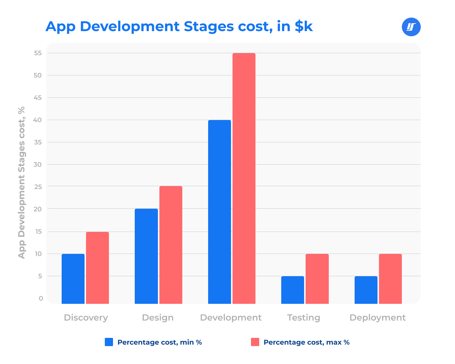 app dev stages cost