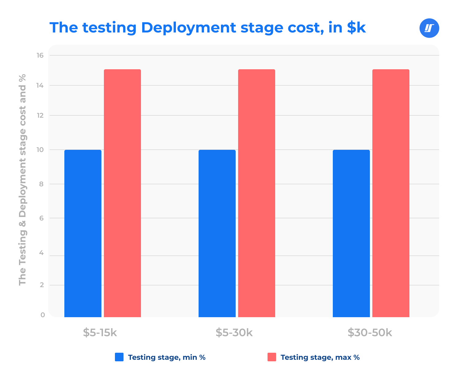 app testing stage cost