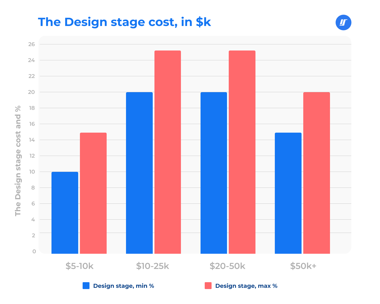 design stage cost