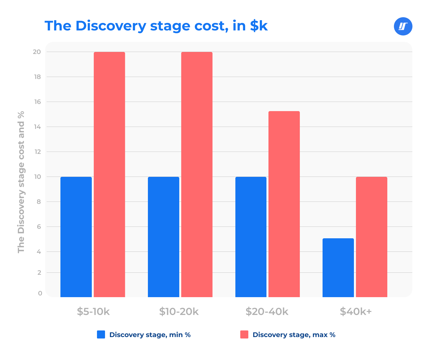 discovery stage cost