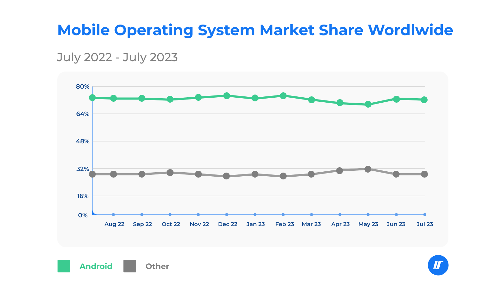 Graph of the mobile operating system market share wordlwide (2022-2023) Graph of the mobile operating system market share wordlwide (2022-2023)